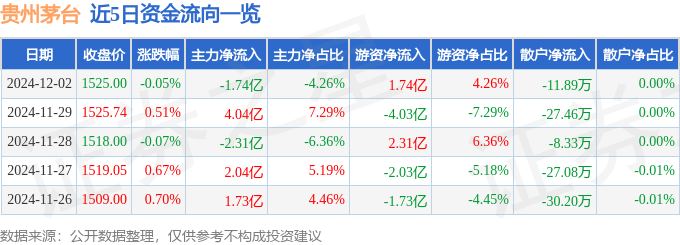 股票行情快报：贵州茅台（600519）12月2日主力资金净卖出1.74亿元