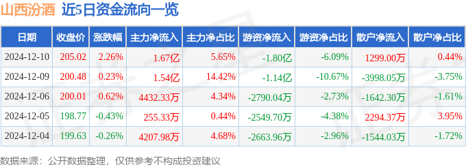 股票行情快报：山西汾酒（600809）12月10日主力资金净买入1.67亿元