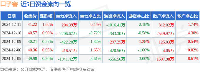 股票行情快报：口子窖（603589）12月11日主力资金净买入204.39万元