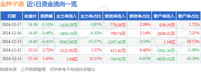 股票行情快报：金种子酒（600199）12月17日主力资金净卖出1418.58万元