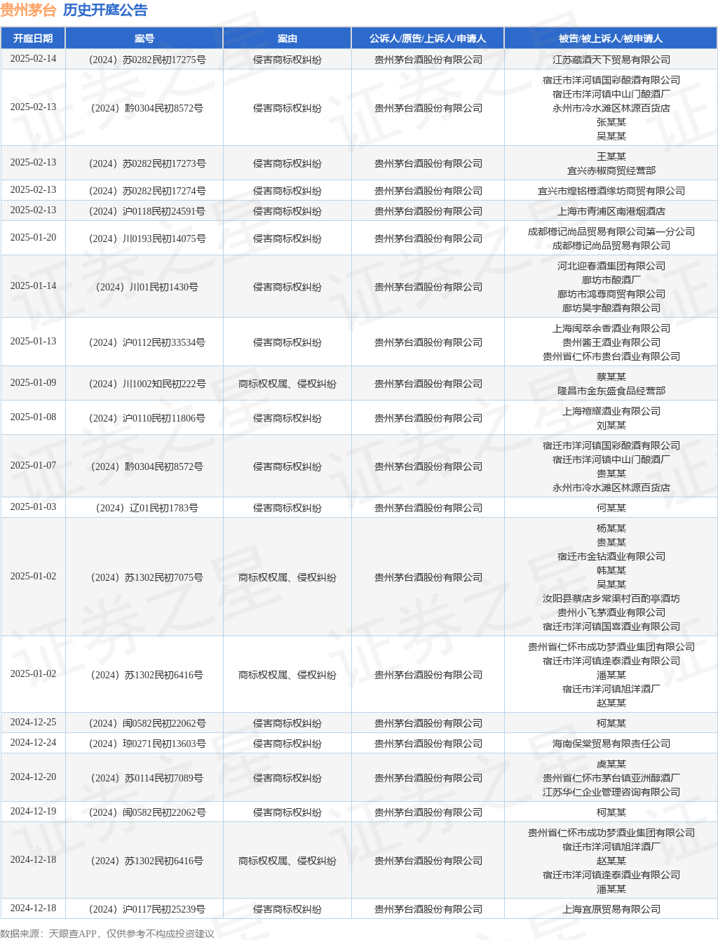 贵州茅台作为原告/上诉人的1起涉及侵害商标权纠纷的诉讼将于2024年12月24日开庭