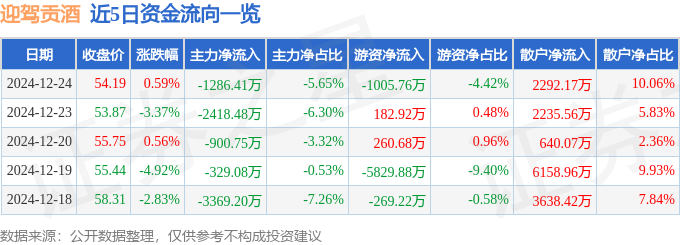 股票行情快报：迎驾贡酒（603198）12月24日主力资金净卖出1286.41万元