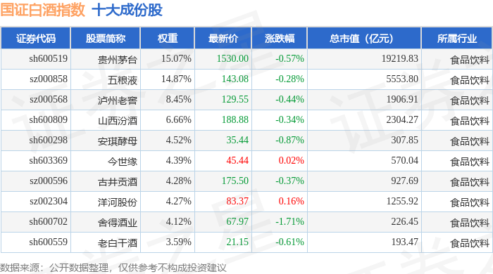 12月25日国证白酒（980031）指数跌0.6%，成份股皇台酒业（000995）领跌