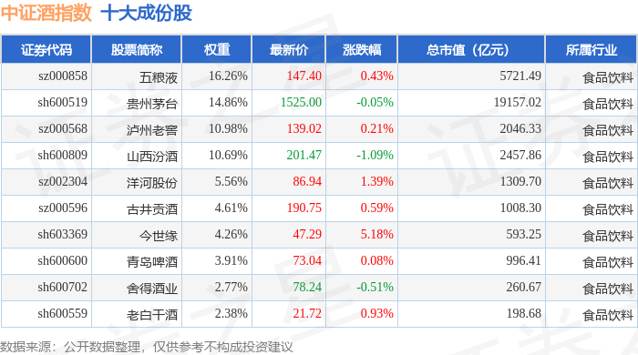 12月2日中证酒（399987）指数涨0.51%，成份股海南椰岛（600238）领涨