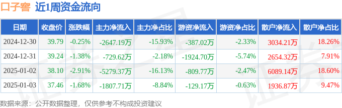 本周盘点（12.30-1.3）：口子窖周跌6.09%，主力资金合计净流出1.05亿元