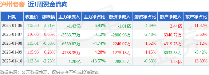 本周盘点（1.6-1.10）：泸州老窖周跌5.34%，主力资金合计净流出3.16亿元