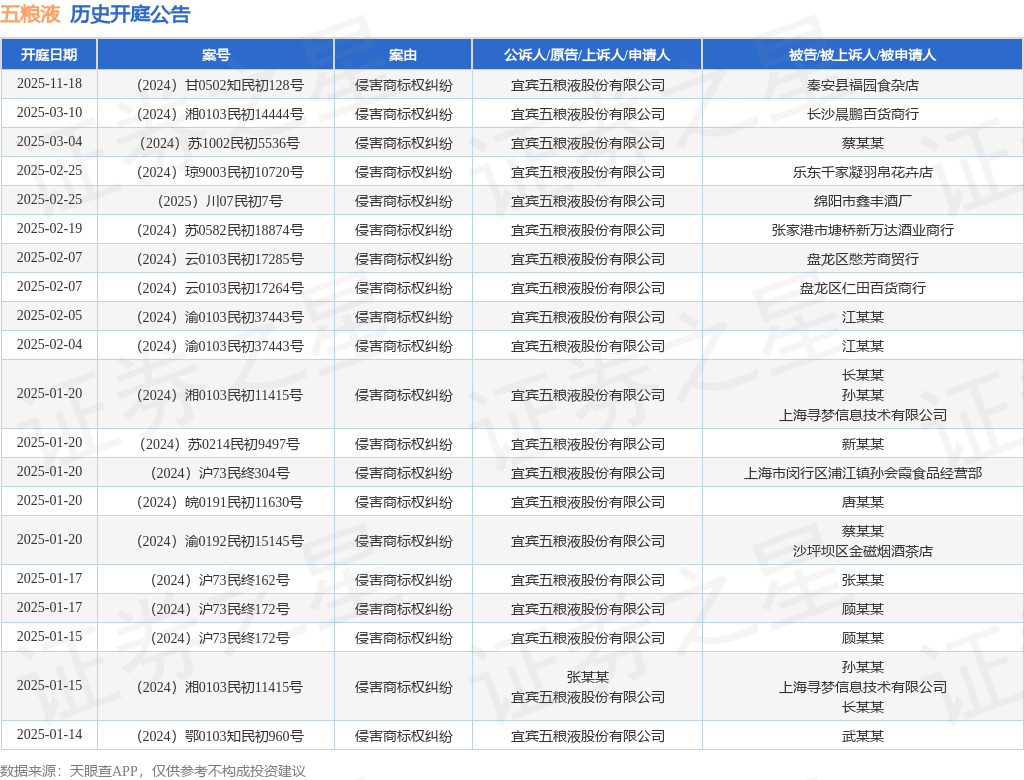 五粮液作为原告/上诉人的1起涉及侵害商标权纠纷的诉讼将于2025年1月14日开庭