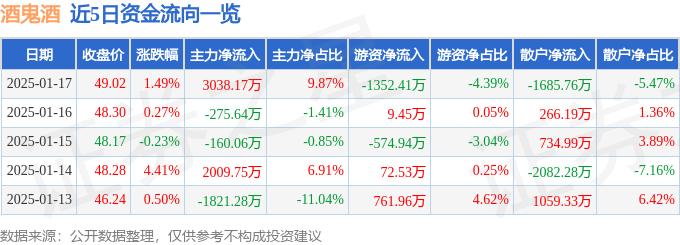 股票行情快报：酒鬼酒（000799）1月17日主力资金净买入3038.17万元