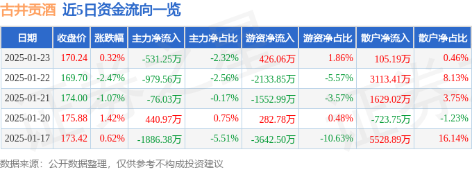 股票行情快报：古井贡酒（000596）1月23日主力资金净卖出531.25万元