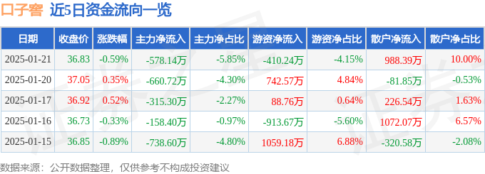 股票行情快报：口子窖（603589）1月21日主力资金净卖出578.14万元