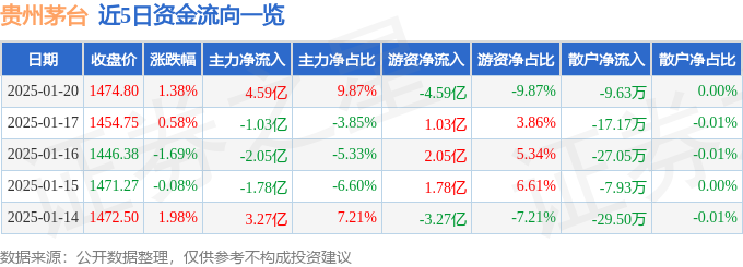 股票行情快报：贵州茅台（600519）1月20日主力资金净买入4.59亿元