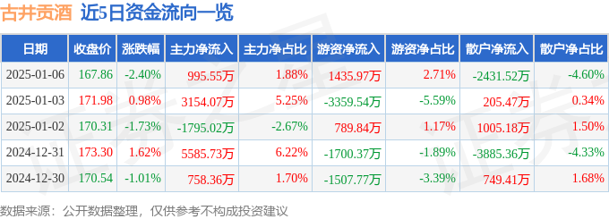 股票行情快报：古井贡酒（000596）1月6日主力资金净买入995.55万元