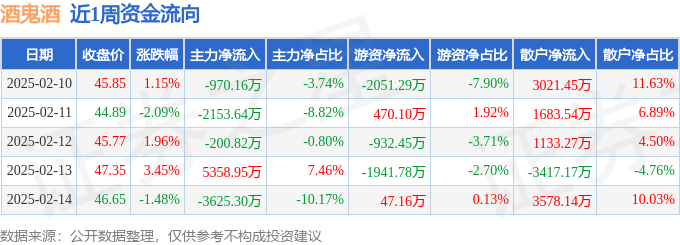 本周盘点（2.10-2.14）：酒鬼酒周涨2.91%，主力资金合计净流出1590.97万元