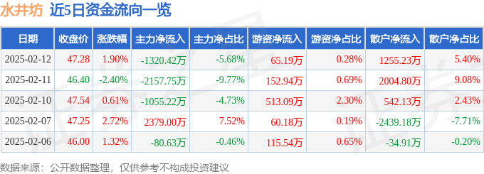 股票行情快报：水井坊（600779）2月12日主力资金净卖出1320.42万元