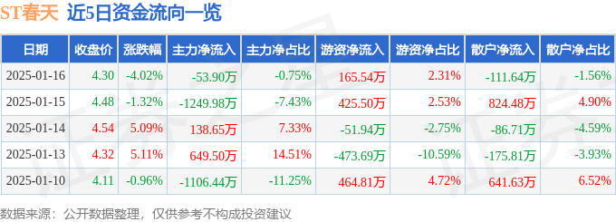 异动快报：ST春天（600381）1月16日13点50分触及跌停板