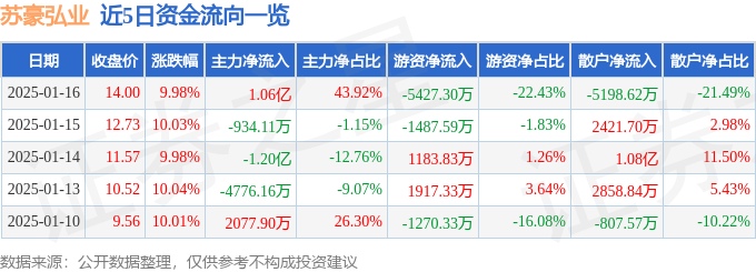 1月16日苏豪弘业涨停分析：江苏自贸区，生物安全，跨境电商概念热股