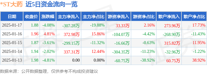 异动快报：*ST大药（603963）1月17日14点16分触及跌停板