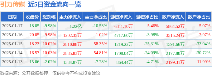 异动快报：引力传媒（603598）1月20日10点46分触及涨停板