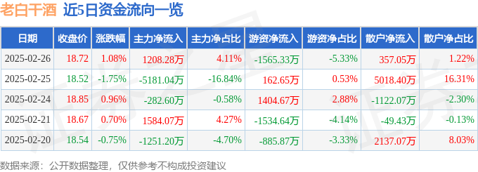 股票行情快报：老白干酒（600559）2月26日主力资金净买入1208.28万元