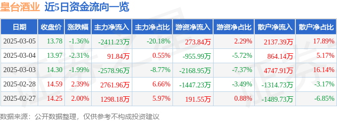 股票行情快报：皇台酒业（000995）3月5日主力资金净卖出2411.23万元