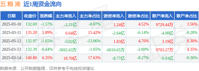 本周盘点（3.10-3.14）：五粮液周涨4.45%，主力资金合计净流入17.74亿元