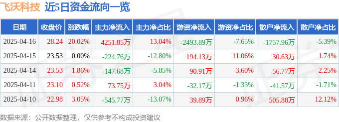 4月16日飞沃科技涨停：通用航空，大飞机，风电概念热股
