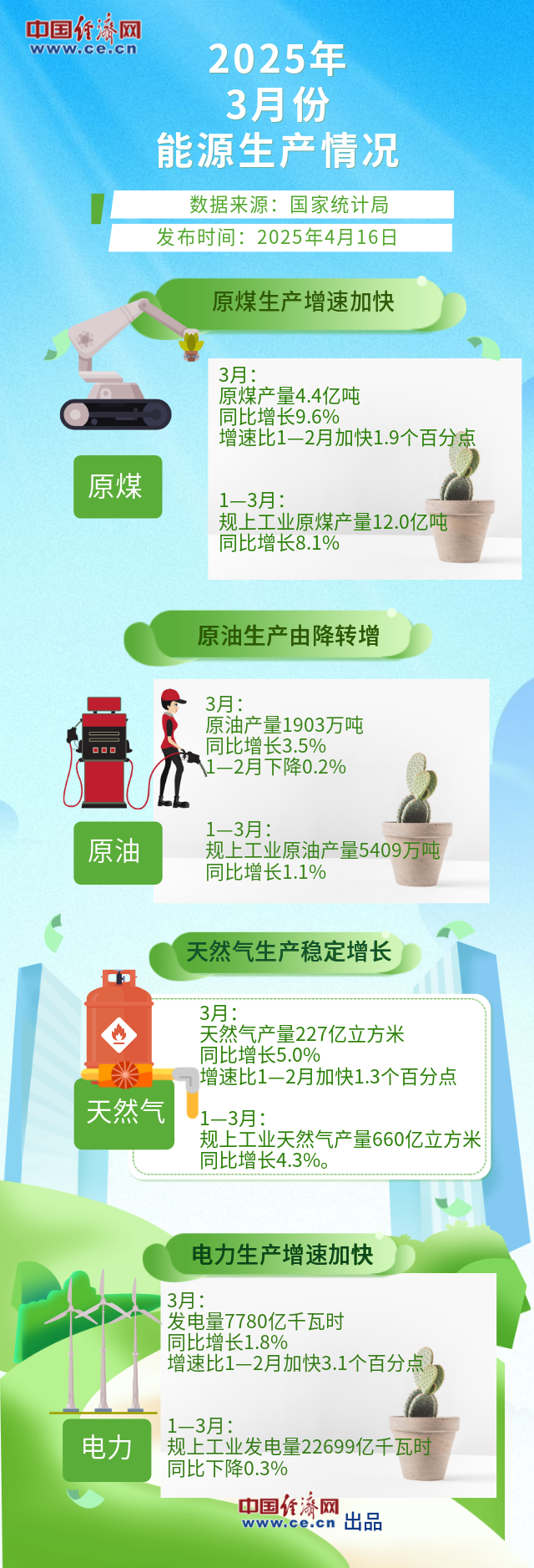 【图解】3月能源生产增速加快