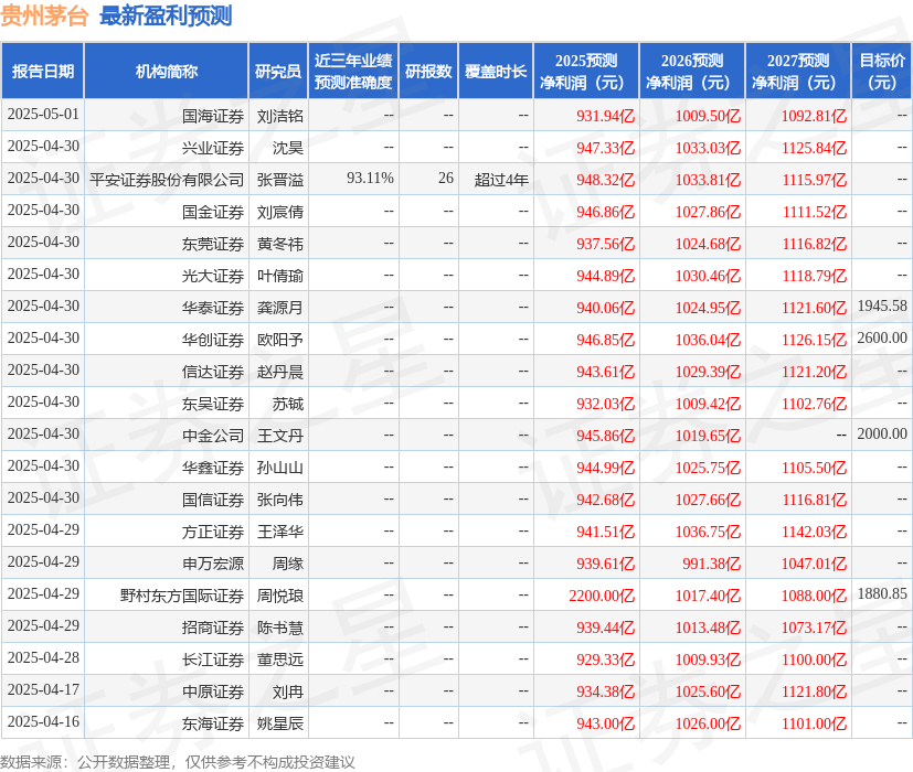 开源证券：给予贵州茅台买入评级