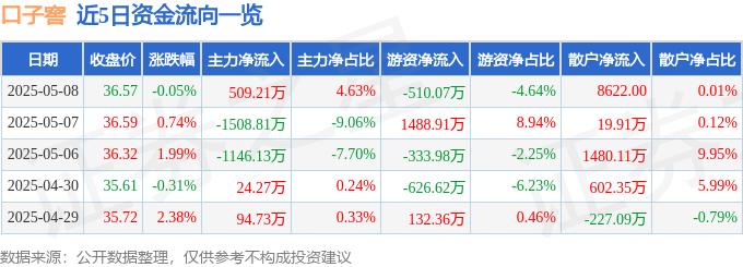 股票行情快报：口子窖（603589）5月8日主力资金净买入509.21万元
