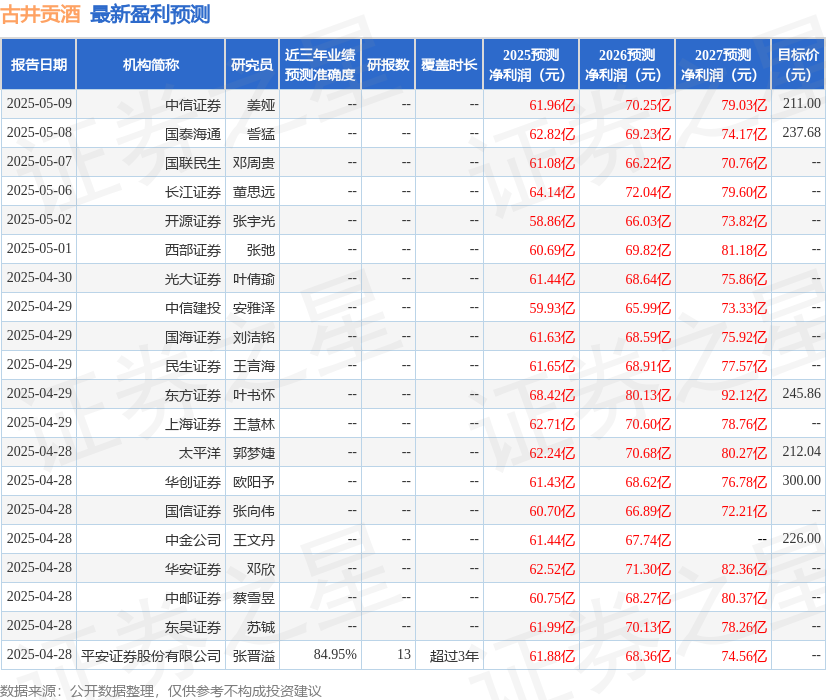 华鑫证券：给予古井贡酒买入评级