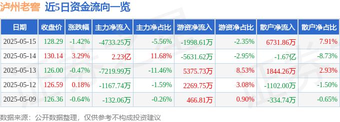 股票行情快报：泸州老窖（000568）5月15日主力资金净卖出4733.25万元