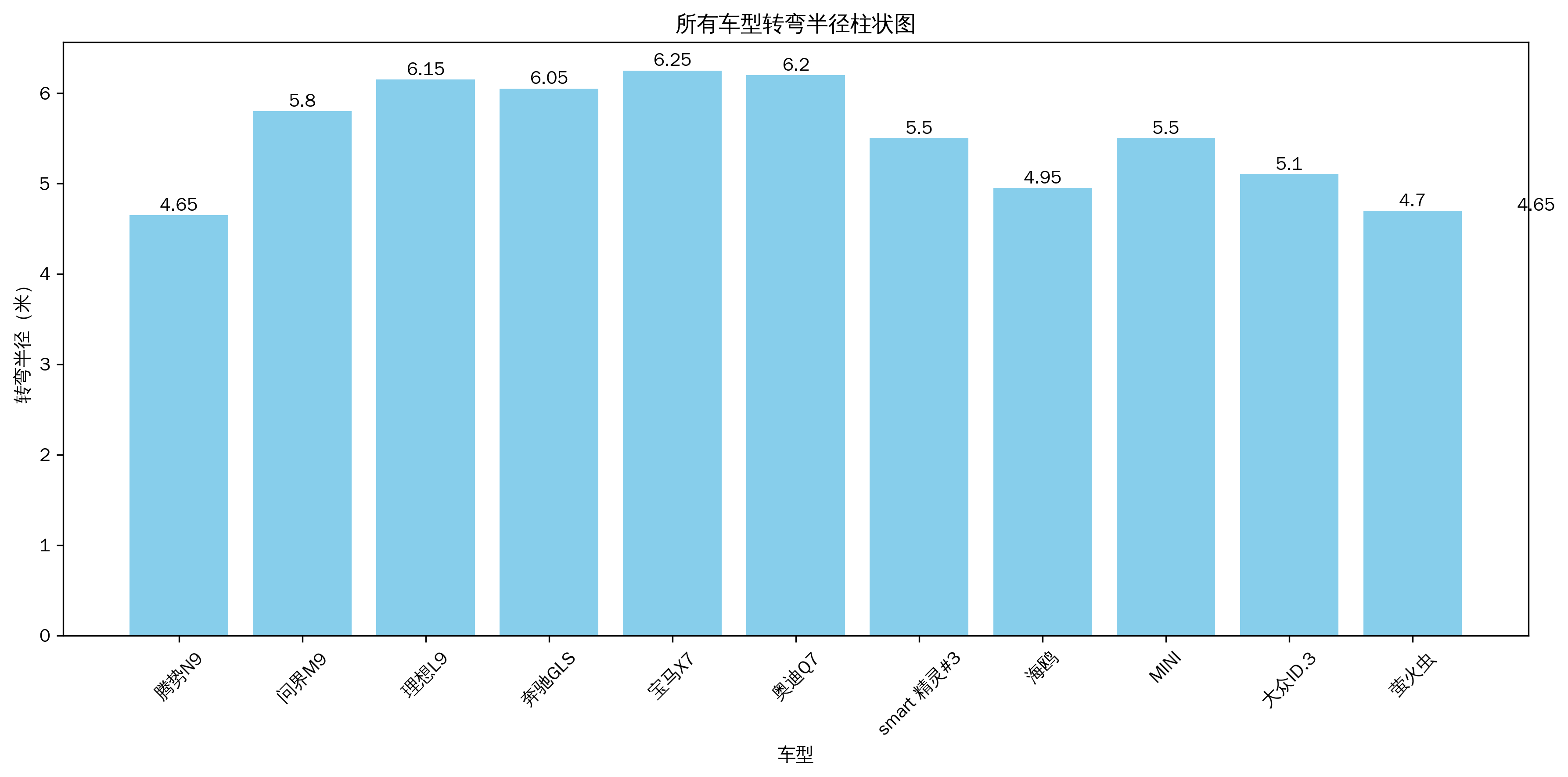 别看腾势N9尺寸大！但比A00级小车转弯半径还小！
